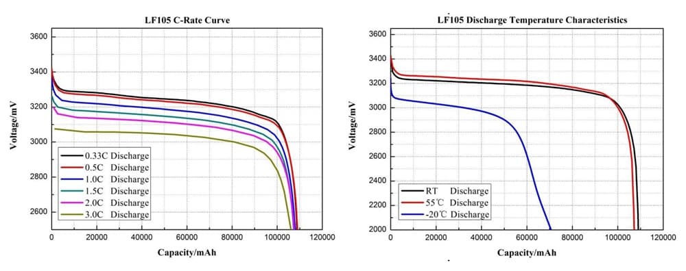 EVE LF105 3.2V 105Ah