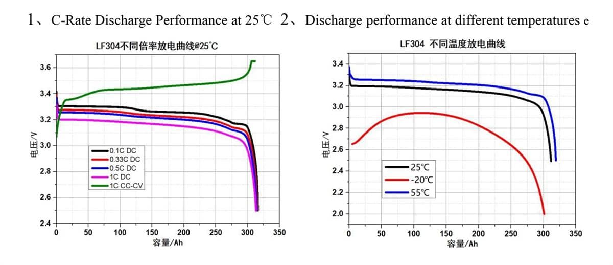 EVE LF304 304Ah 3,2V Prismatic